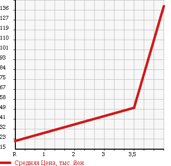 Аукционная статистика: График изменения цены SUZUKI SWIFT SPORTS 2003 HT81S в зависимости от аукционных оценок