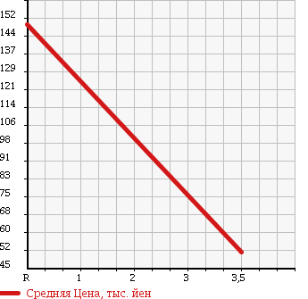 Аукционная статистика: График изменения цены SUZUKI SWIFT SPORTS 2004 HT81S в зависимости от аукционных оценок