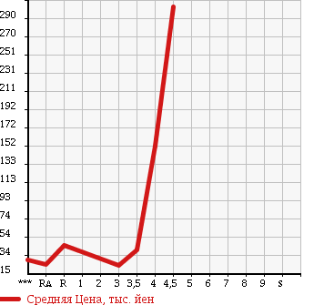 Аукционная статистика: График изменения цены SUZUKI SWIFT 2003 HT81S в зависимости от аукционных оценок