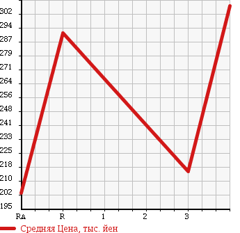 Аукционная статистика: График изменения цены SUZUKI JIMNY 1990 JA11C в зависимости от аукционных оценок