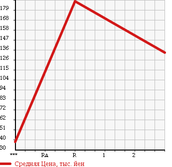Аукционная статистика: График изменения цены SUZUKI JIMNY 1991 JA11C в зависимости от аукционных оценок