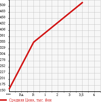 Аукционная статистика: График изменения цены SUZUKI JIMNY 1992 JA11C в зависимости от аукционных оценок