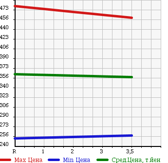 Аукционная статистика: График изменения цены SUZUKI JIMNY 1993 JA11C в зависимости от аукционных оценок