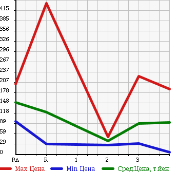 Аукционная статистика: График изменения цены SUZUKI JIMNY 1990 JA11V в зависимости от аукционных оценок