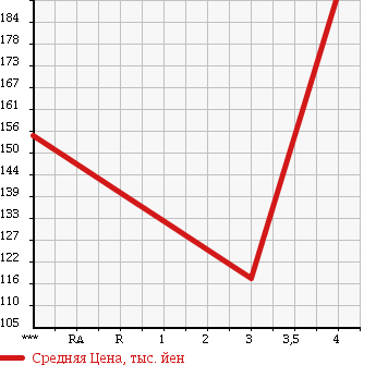Аукционная статистика: График изменения цены SUZUKI JIMNY 1996 JA12V в зависимости от аукционных оценок