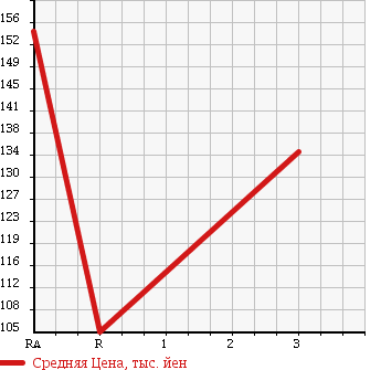 Аукционная статистика: График изменения цены SUZUKI JIMNY 1995 JA12W в зависимости от аукционных оценок