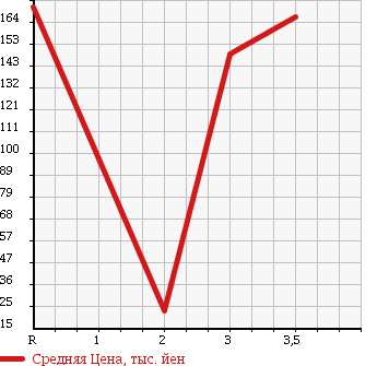 Аукционная статистика: График изменения цены SUZUKI JIMNY 1996 JA12W в зависимости от аукционных оценок