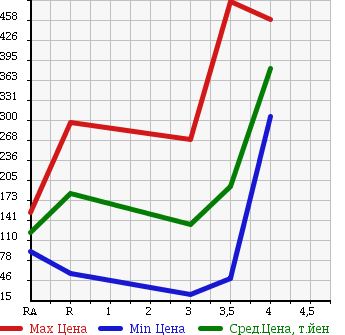 Аукционная статистика: График изменения цены SUZUKI JIMNY 1997 JA12W в зависимости от аукционных оценок