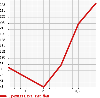 Аукционная статистика: График изменения цены SUZUKI JIMNY 1998 JA12W в зависимости от аукционных оценок