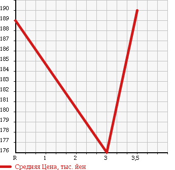 Аукционная статистика: График изменения цены SUZUKI JIMNY WIDE 1996 JA22W в зависимости от аукционных оценок