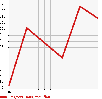 Аукционная статистика: График изменения цены SUZUKI JIMNY 1995 JA22W в зависимости от аукционных оценок