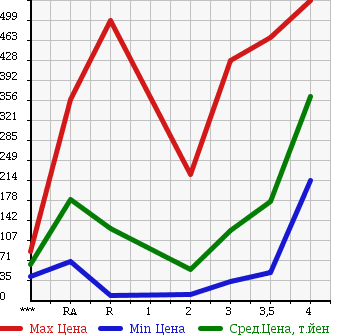 Аукционная статистика: График изменения цены SUZUKI JIMNY 1996 JA22W в зависимости от аукционных оценок