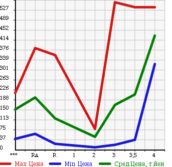 Аукционная статистика: График изменения цены SUZUKI JIMNY 1997 JA22W в зависимости от аукционных оценок