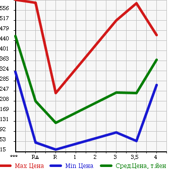 Аукционная статистика: График изменения цены SUZUKI JIMNY 1998 JA22W в зависимости от аукционных оценок