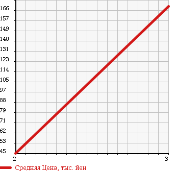 Аукционная статистика: График изменения цены SUZUKI JIMNY 1987 JA71C в зависимости от аукционных оценок