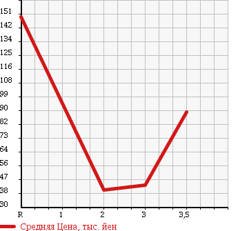 Аукционная статистика: График изменения цены SUZUKI JIMNY 1988 JA71V в зависимости от аукционных оценок