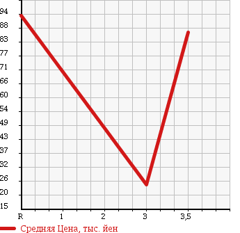 Аукционная статистика: График изменения цены SUZUKI JIMNY WIDE 1999 JB23W в зависимости от аукционных оценок
