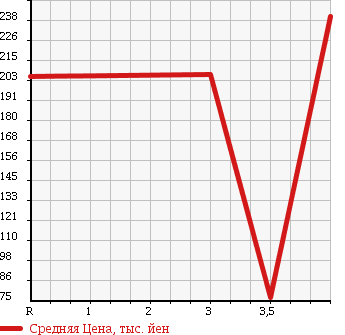 Аукционная статистика: График изменения цены SUZUKI JIMNY WIDE 2001 JB23W в зависимости от аукционных оценок