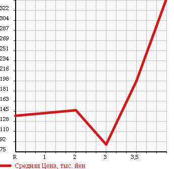 Аукционная статистика: График изменения цены SUZUKI JIMNY WIDE 2003 JB23W в зависимости от аукционных оценок