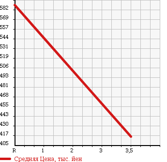 Аукционная статистика: График изменения цены SUZUKI JIMNY WIDE 2007 JB23W в зависимости от аукционных оценок