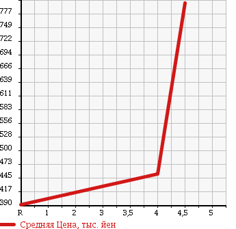 Аукционная статистика: График изменения цены SUZUKI JIMNY WIDE 2008 JB23W в зависимости от аукционных оценок