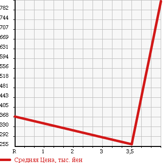Аукционная статистика: График изменения цены SUZUKI JIMNY WIDE 2009 JB23W в зависимости от аукционных оценок