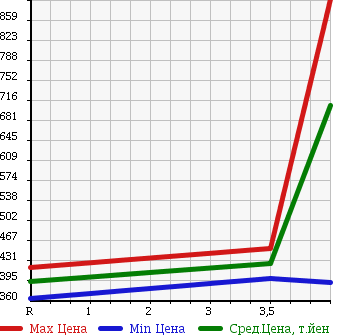 Аукционная статистика: График изменения цены SUZUKI JIMNY WIDE 2010 JB23W в зависимости от аукционных оценок