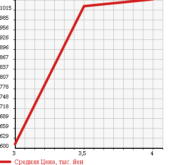Аукционная статистика: График изменения цены SUZUKI JIMNY WIDE 2013 JB23W в зависимости от аукционных оценок