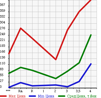 Аукционная статистика: График изменения цены SUZUKI JIMNY 1999 JB23W в зависимости от аукционных оценок