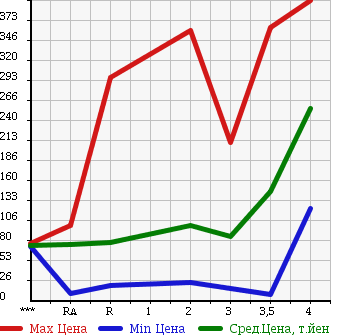 Аукционная статистика: График изменения цены SUZUKI JIMNY 2000 JB23W в зависимости от аукционных оценок