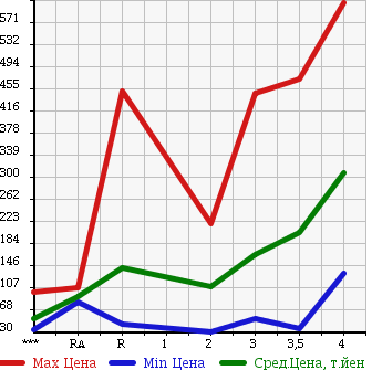 Аукционная статистика: График изменения цены SUZUKI JIMNY 2002 JB23W в зависимости от аукционных оценок