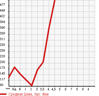 Аукционная статистика: График изменения цены SUZUKI JIMNY 2003 JB23W в зависимости от аукционных оценок