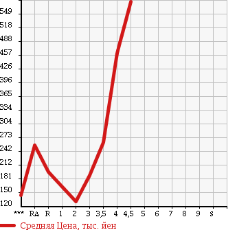 Аукционная статистика: График изменения цены SUZUKI JIMNY 2005 JB23W в зависимости от аукционных оценок