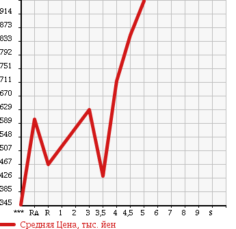 Аукционная статистика: График изменения цены SUZUKI JIMNY 2010 JB23W в зависимости от аукционных оценок
