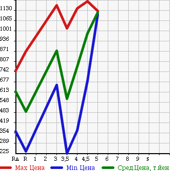 Аукционная статистика: График изменения цены SUZUKI JIMNY 2011 JB23W в зависимости от аукционных оценок