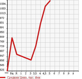 Аукционная статистика: График изменения цены SUZUKI JIMNY 2013 JB23W в зависимости от аукционных оценок