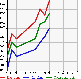 Аукционная статистика: График изменения цены SUZUKI JIMNY 2014 JB23W в зависимости от аукционных оценок