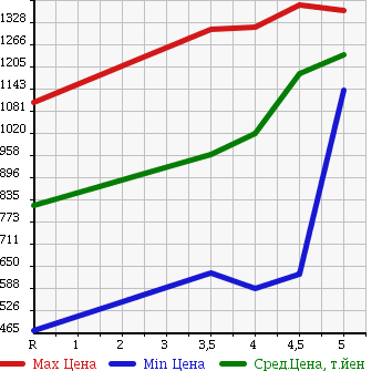 Аукционная статистика: График изменения цены SUZUKI JIMNY 2015 JB23W в зависимости от аукционных оценок