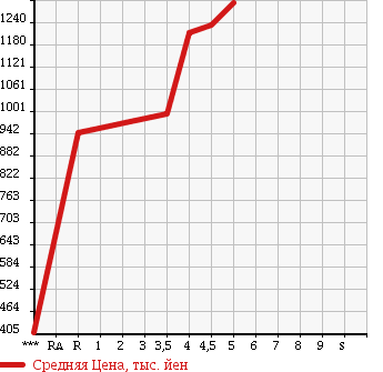 Аукционная статистика: График изменения цены SUZUKI JIMNY 2016 JB23W в зависимости от аукционных оценок