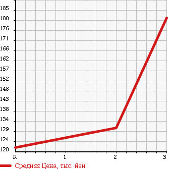 Аукционная статистика: График изменения цены SUZUKI JIMNY SIERRA 1993 JB31W в зависимости от аукционных оценок