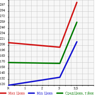 Аукционная статистика: График изменения цены SUZUKI JIMNY SIERRA 1994 JB31W в зависимости от аукционных оценок
