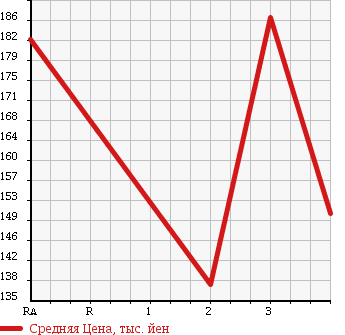 Аукционная статистика: График изменения цены SUZUKI JIMNY SIERRA 1995 JB31W в зависимости от аукционных оценок