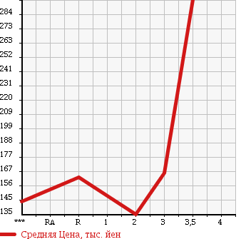 Аукционная статистика: График изменения цены SUZUKI JIMNY SIERRA 1996 JB32W в зависимости от аукционных оценок