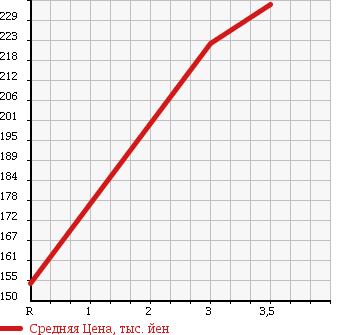 Аукционная статистика: График изменения цены SUZUKI JIMNY SIERRA 1997 JB32W в зависимости от аукционных оценок
