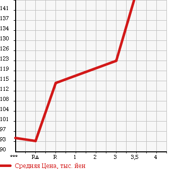 Аукционная статистика: График изменения цены SUZUKI JIMNY WIDE 1999 JB33W в зависимости от аукционных оценок