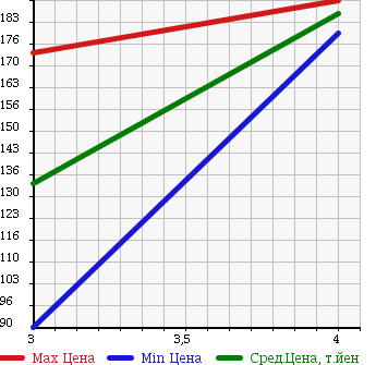 Аукционная статистика: График изменения цены SUZUKI JIMNY WIDE 2000 JB33W в зависимости от аукционных оценок