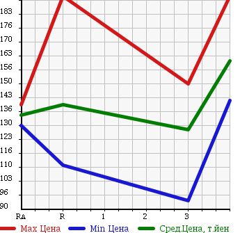 Аукционная статистика: График изменения цены SUZUKI JIMNY 1998 JB33W в зависимости от аукционных оценок
