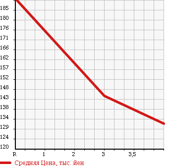 Аукционная статистика: График изменения цены SUZUKI JIMNY 1999 JB33W в зависимости от аукционных оценок