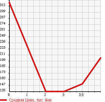 Аукционная статистика: График изменения цены SUZUKI JIMNY WIDE 2001 JB43W в зависимости от аукционных оценок