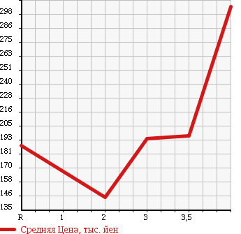 Аукционная статистика: График изменения цены SUZUKI JIMNY SIERRA 2003 JB43W в зависимости от аукционных оценок